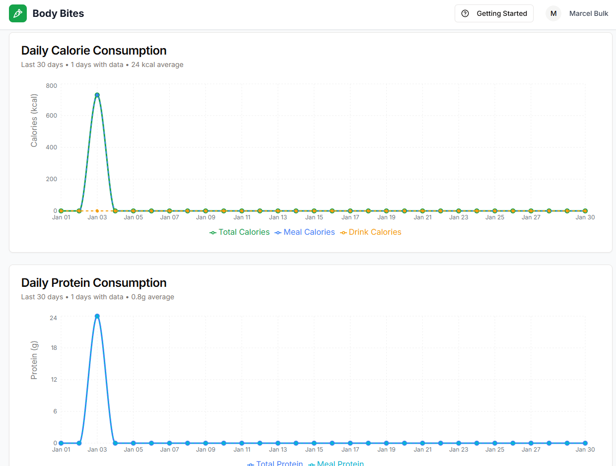 Nutrition Analytics Graphs